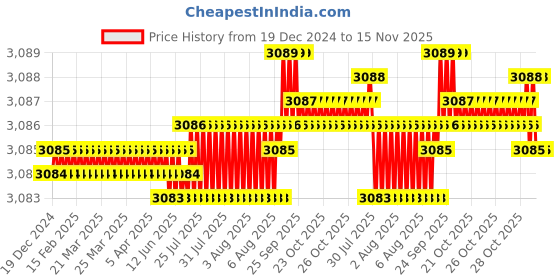 moglix.com YG-1 90mm 2 Flute X-power Rib Processing End Mill, EM883807 yg-1 Price History Graph from 19 Dec 2024 to 14 Nov 2025