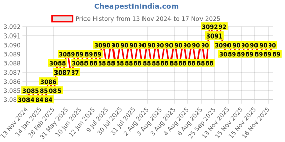 moglix.com YG-1 90mm 2 Flute X-power Rib Processing End Mill, EM883836 yg-1 Price History Graph from 13 Nov 2024 to 16 Nov 2025