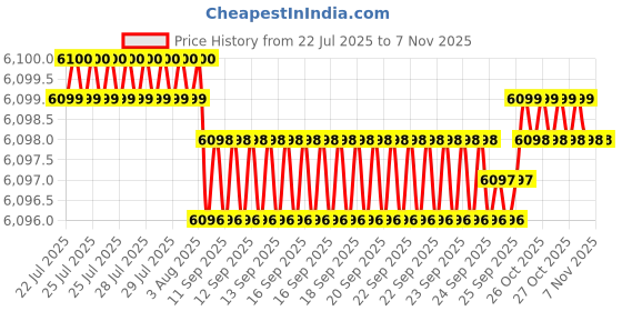 moglix.com YG-1 90mm 3 Flute Carbide Ball Nose End Mill, E5908120 yg-1 Price History Graph from 22 Jul 2025 to 6 Nov 2025