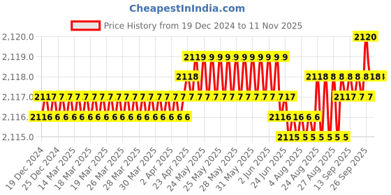 moglix.com YG-1 90mm 3 Flute Carbide End Mill, E599926786 yg-1 Price History Graph from 19 Dec 2024 to 11 Nov 2025