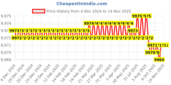 moglix.com YG-1 90mm 3 Flute Carbide End Mill, EH830160 yg-1 Price History Graph from 4 Dec 2024 to 12 Nov 2025