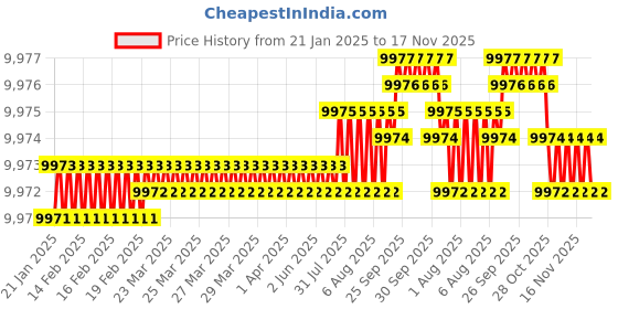 moglix.com YG-1 90mm 3 Flute Carbide End Mill, EH840160 yg-1 Price History Graph from 21 Jan 2025 to 16 Nov 2025