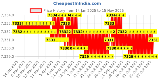 moglix.com YG-1 90mm 3 Flute Carbide Long End Mill, E5E49160 yg-1 Price History Graph from 14 Jan 2025 to 15 Nov 2025