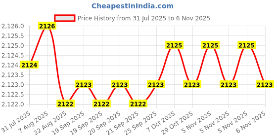 moglix.com YG-1 90mm 3 Flute Carbide Long Neck End Mill, E5D7006042 yg-1 Price History Graph from 31 Jul 2025 to 6 Nov 2025