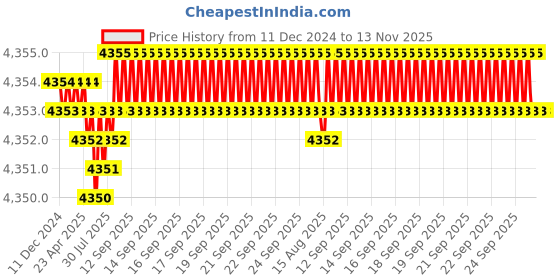 moglix.com YG-1 90mm 3 Flute Carbide Long Neck End Mill, E5D7010040 yg-1 Price History Graph from 11 Dec 2024 to 13 Nov 2025