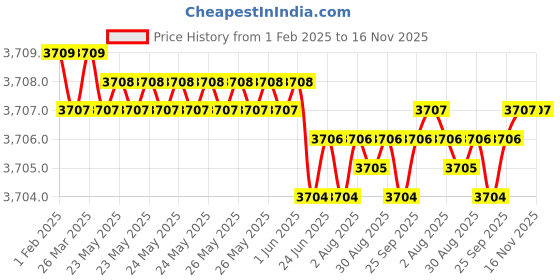 moglix.com YG-1 90mm 3 Flute Carbide Long Neck End Mill, E5D7014016S yg-1 Price History Graph from 1 Feb 2025 to 16 Nov 2025
