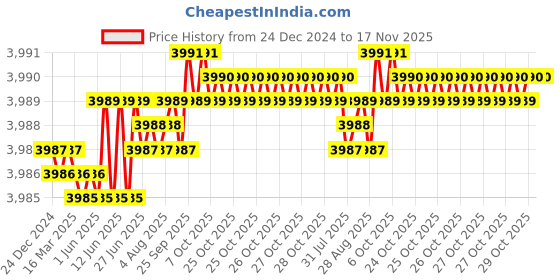 moglix.com YG-1 90mm 3 Flute Carbide Long Neck End Mill, E5D7016032 yg-1 Price History Graph from 24 Dec 2024 to 16 Nov 2025