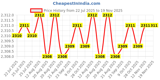 moglix.com YG-1 90mm 3 Flute Carbide Long Neck End Mill, E5E8306035 yg-1 Price History Graph from 22 Jul 2025 to 19 Nov 2025