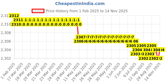 moglix.com YG-1 90mm 3 Flute Carbide Long Neck End Mill, E5E8306045 yg-1 Price History Graph from 1 Feb 2025 to 13 Nov 2025