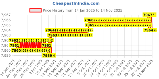 moglix.com YG-1 90mm 3 Flute Carbide Radius End Mill, E5E51910 yg-1 Price History Graph from 14 Jan 2025 to 14 Nov 2025