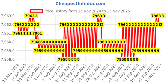 moglix.com YG-1 90mm 3 Flute Carbide Radius End Mill, E5E51911 yg-1 Price History Graph from 13 Nov 2024 to 13 Nov 2025