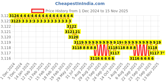 moglix.com YG-1 90mm 4 Flute Carbide Corner Radius End Mill, SEME0105001E yg-1 Price History Graph from 1 Dec 2024 to 15 Nov 2025