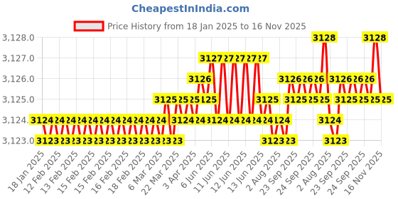 moglix.com YG-1 90mm 4 Flute Carbide Corner Radius End Mill, SEME0105002 yg-1 Price History Graph from 18 Jan 2025 to 16 Nov 2025