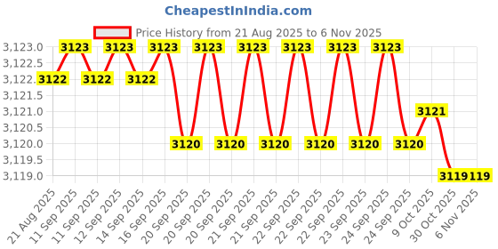 moglix.com YG-1 90mm 4 Flute Carbide Corner Radius End Mill, SEME0105002E yg-1 Price History Graph from 21 Aug 2025 to 5 Nov 2025
