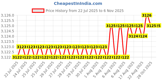 moglix.com YG-1 90mm 4 Flute Carbide Corner Radius End Mill, SEME0105005E yg-1 Price History Graph from 22 Jul 2025 to 6 Nov 2025