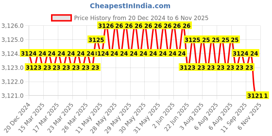 moglix.com YG-1 90mm 4 Flute Carbide Corner Radius End Mill, SEME0106001E yg-1 Price History Graph from 20 Dec 2024 to 6 Nov 2025