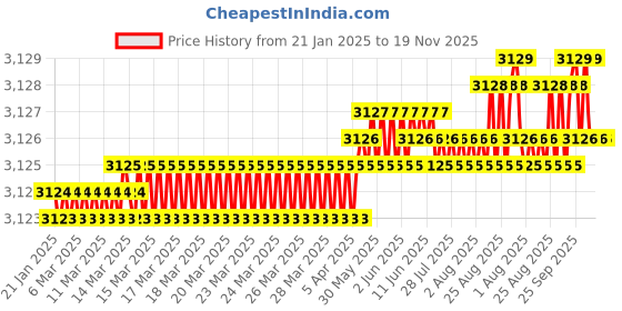 moglix.com YG-1 90mm 4 Flute Carbide Corner Radius End Mill, SEME0106003E yg-1 Price History Graph from 21 Jan 2025 to 18 Nov 2025