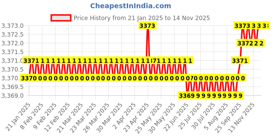 moglix.com YG-1 90mm 4 Flute Carbide Corner Radius End Mill, SEME0106020E yg-1 Price History Graph from 21 Jan 2025 to 13 Nov 2025