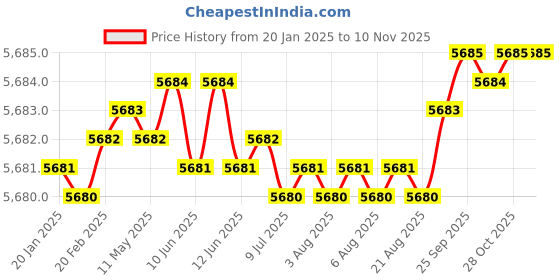 moglix.com YG-1 90mm 4 Flute Carbide Corner Radius End Mill, SEME640400145E yg-1 Price History Graph from 20 Jan 2025 to 9 Nov 2025