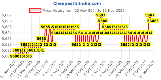 moglix.com YG-1 90mm 4 Flute Carbide Corner Radius End Mill, SEME640401045E yg-1 Price History Graph from 22 Nov 2024 to 15 Nov 2025