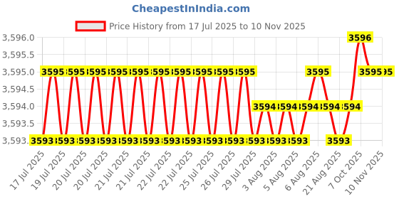 moglix.com YG-1 90mm 4 Flute Carbide Corner Radius End Mill, SEME6406005090 yg-1 Price History Graph from 17 Jul 2025 to 10 Nov 2025