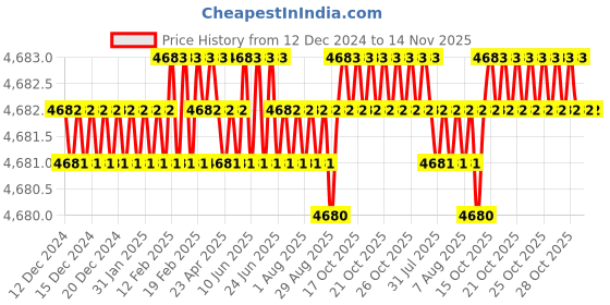 moglix.com YG-1 90mm 4 Flute Carbide Corner Radius End Mill, SEME6406010090E yg-1 Price History Graph from 12 Dec 2024 to 14 Nov 2025