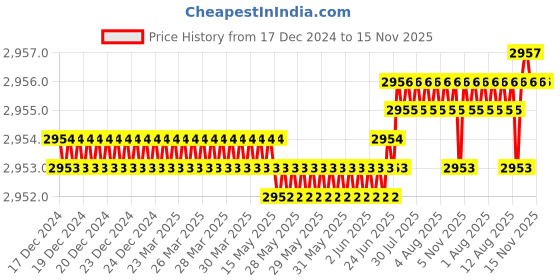 moglix.com YG-1 90mm 4 Flute Carbide Corner Radius End Mill, SEME6606005090 yg-1 Price History Graph from 17 Dec 2024 to 15 Nov 2025
