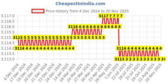 moglix.com YG-1 90mm 4 Flute Carbide Long End Mill, SEME7206020090E yg-1 Price History Graph from 4 Dec 2024 to 19 Nov 2025