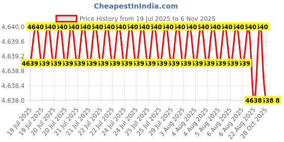 moglix.com YG-1 90mm 4 Flute Carbide Long End Mill, SEME7206035 yg-1 Price History Graph from 19 Jul 2025 to 6 Nov 2025