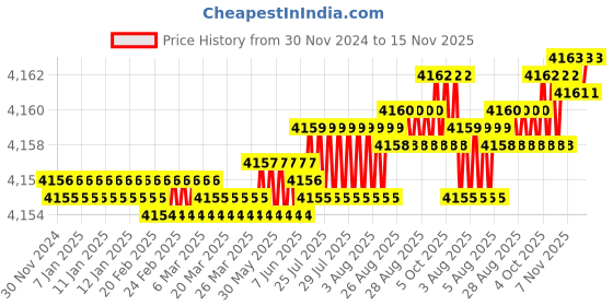 moglix.com YG-1 90mm 4 Flute Carbide Long End Mill, SEME7208040E yg-1 Price History Graph from 30 Nov 2024 to 15 Nov 2025
