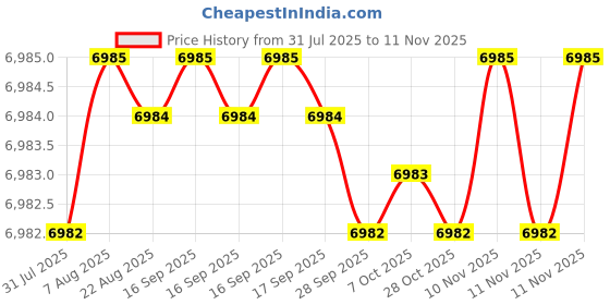 moglix.com YG-1 90mm 4 Flute Carbide Long End Mill, SEME7212035E yg-1 Price History Graph from 31 Jul 2025 to 9 Nov 2025