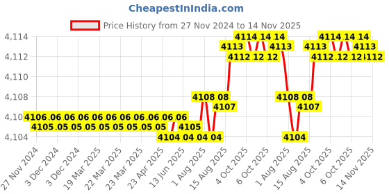 moglix.com YG-1 90mm 4 Flute Carbide Multiple Helix End Mill with Extended Neck, EME05904 yg-1 Price History Graph from 27 Nov 2024 to 14 Nov 2025