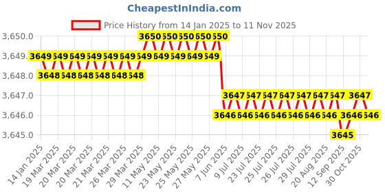 moglix.com YG-1 90mm 4 Flute X-power Ball Nose End Mill, EM815070 yg-1 Price History Graph from 14 Jan 2025 to 11 Nov 2025