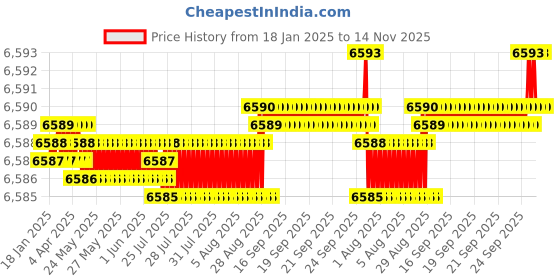 moglix.com YG-1 90mm 4 Flute X-power Corner Radius End Mill, EM819120 yg-1 Price History Graph from 18 Jan 2025 to 14 Nov 2025