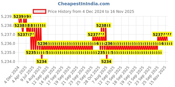 moglix.com YG-1 90mm 4 Flute X-power Corner Radius End Mill, EM819907 yg-1 Price History Graph from 4 Dec 2024 to 16 Nov 2025