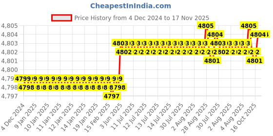 moglix.com YG-1 90mm 4 Flute X-power Corner Radius End Mill, EM819915 yg-1 Price History Graph from 4 Dec 2024 to 17 Nov 2025