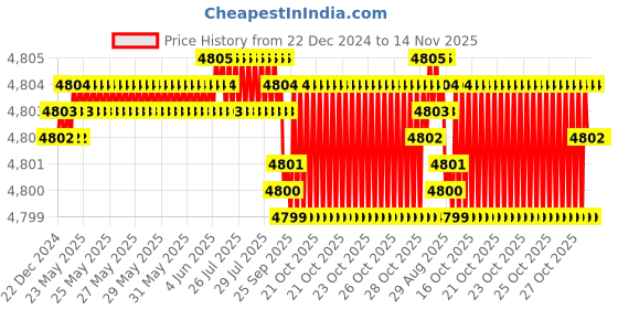 moglix.com YG-1 90mm 4 Flute X-power Corner Radius End Mill, EM829100 yg-1 Price History Graph from 22 Dec 2024 to 14 Nov 2025
