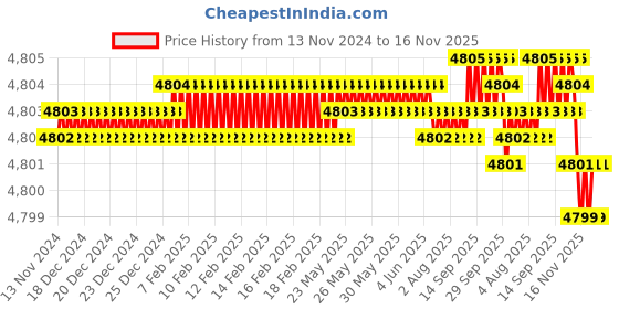 moglix.com YG-1 90mm 4 Flute X-power Corner Radius End Mill, EM829905 yg-1 Price History Graph from 13 Nov 2024 to 16 Nov 2025