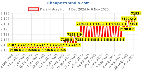 moglix.com YG-1 90mm 4 Flute X-power Corner Radius End Mill, EM829909 yg-1 Price History Graph from 4 Dec 2024 to 6 Nov 2025