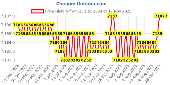 moglix.com YG-1 90mm 4 Flute X-power Corner Radius End Mill, EM829910 yg-1 Price History Graph from 25 Dec 2024 to 17 Nov 2025