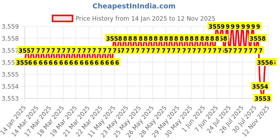 moglix.com YG-1 90mm 6 Flute X-power Corner Radius End Mill, EM845080 yg-1 Price History Graph from 14 Jan 2025 to 11 Nov 2025