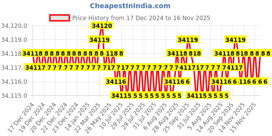 moglix.com YG-1 90mm 8 Flute Carbide Dual End Mill with Corner Radius, GUF40120 yg-1 Price History Graph from 17 Dec 2024 to 15 Nov 2025