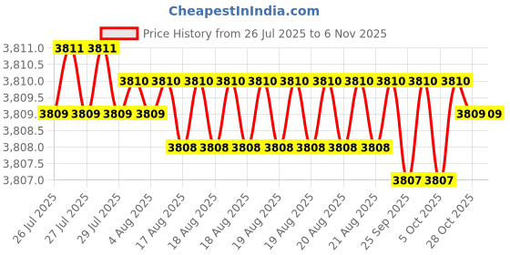moglix.com YG-1 90mm HSSCo8 3 Flutes Long End Mill, EQ516250 yg-1 Price History Graph from 26 Jul 2025 to 6 Nov 2025
