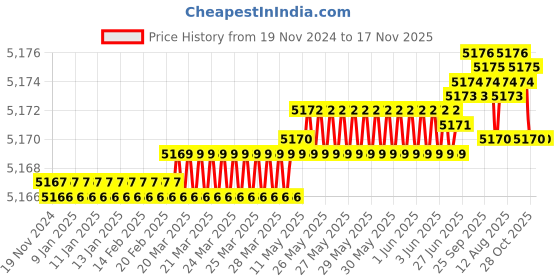 moglix.com YG-1 90mm HSSCo8 4 Flutes Long End Mill, E2407230 yg-1 Price History Graph from 19 Nov 2024 to 16 Nov 2025