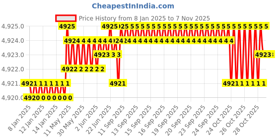 moglix.com YG-1 90mm HSSCo8 4 Flutes Long End Mill, E2659240 yg-1 Price History Graph from 8 Jan 2025 to 6 Nov 2025