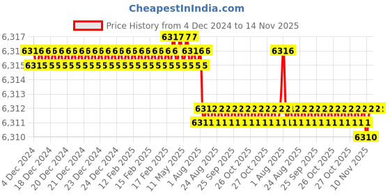 moglix.com YG-1 90mm HSSCo8 4 Flutes Long End Mill, E2659270 yg-1 Price History Graph from 4 Dec 2024 to 13 Nov 2025