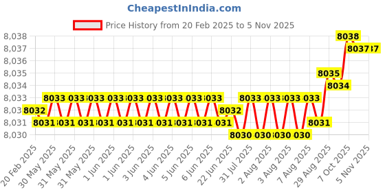 moglix.com YG-1 90mm HSSCo8 4 Flutes Long End Mill, E2659280 yg-1 Price History Graph from 20 Feb 2025 to 3 Nov 2025