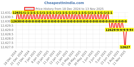 moglix.com YG-1 90mm HSSCo8 Roughing End Mill, E2675900 yg-1 Price History Graph from 18 Dec 2024 to 11 Nov 2025