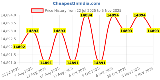 moglix.com YG-1 90mm Roughing End Mill, E2678900 yg-1 Price History Graph from 22 Jul 2025 to 5 Nov 2025