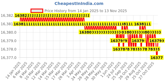 moglix.com YG-1 90mm Roughing End Mill, E2679900 yg-1 Price History Graph from 14 Jan 2025 to 13 Nov 2025